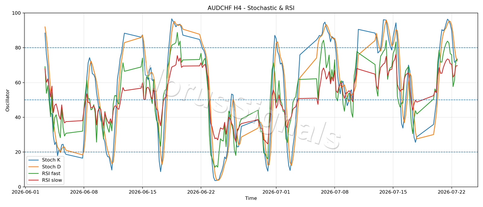 AUDCHF H4 02 STOCH RSI