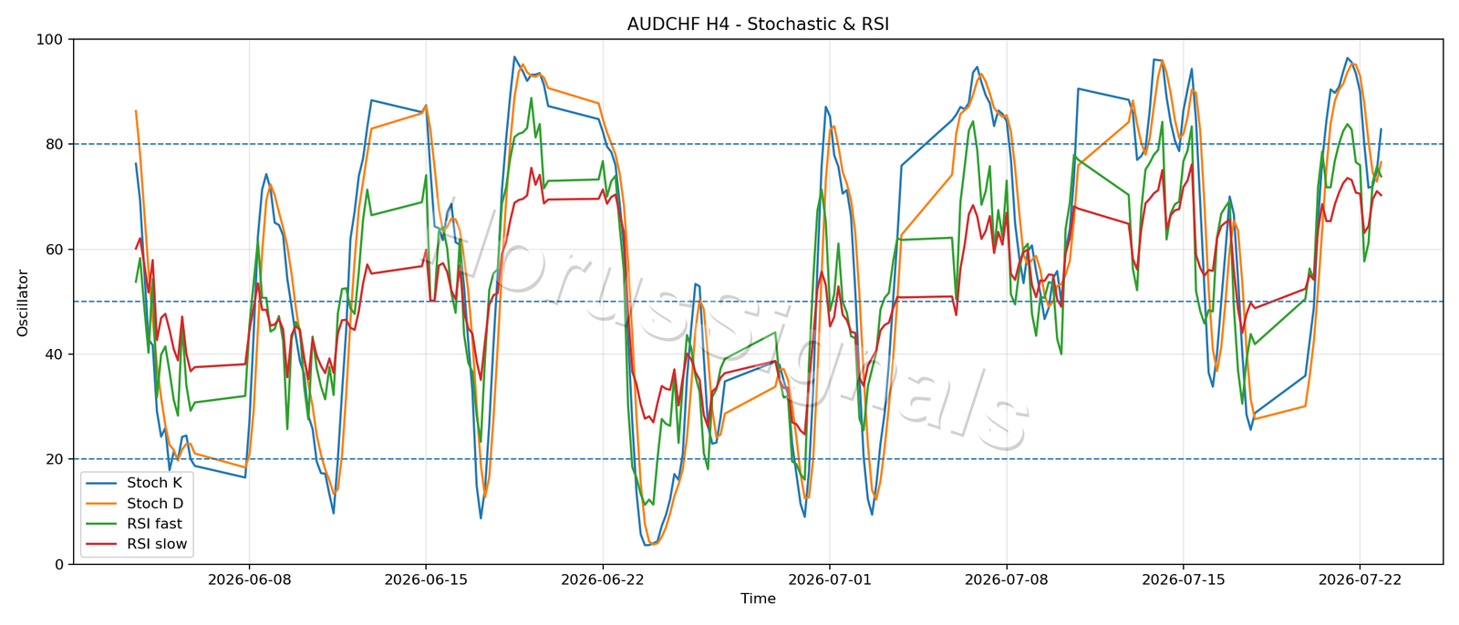 AUDCHF H4 02 STOCH RSI