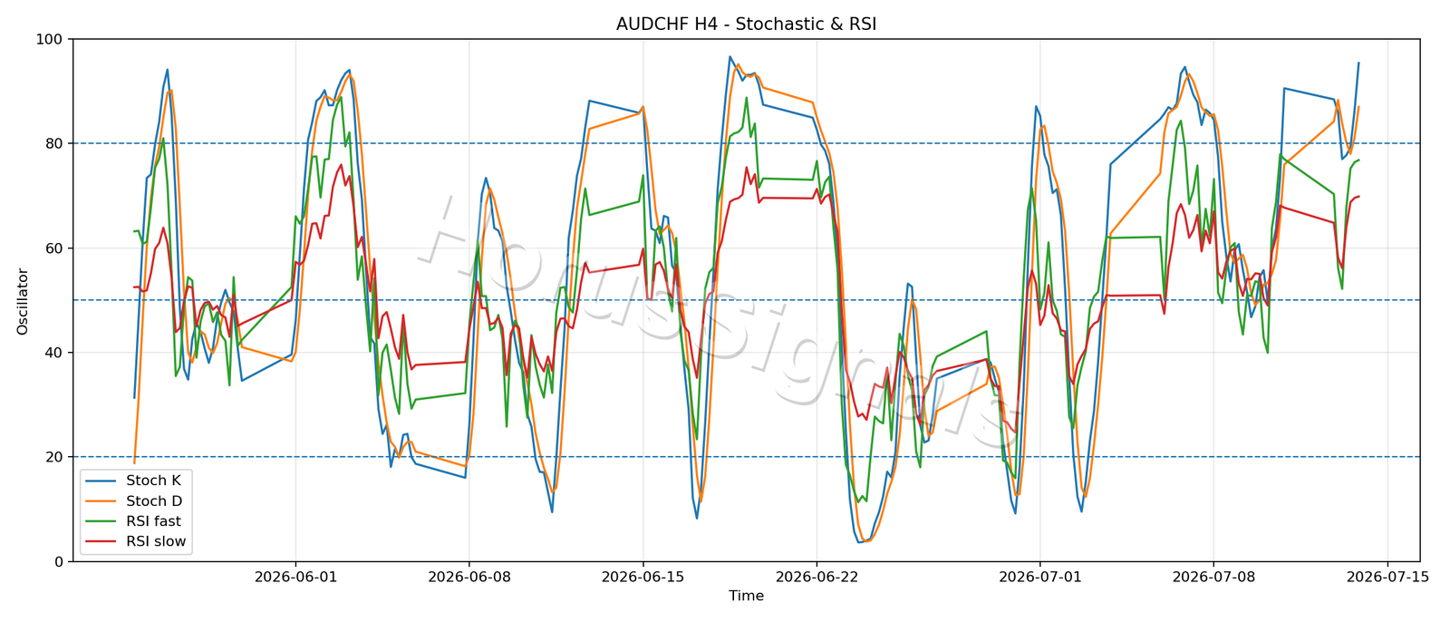 AUDCHF H4 02 STOCH RSI