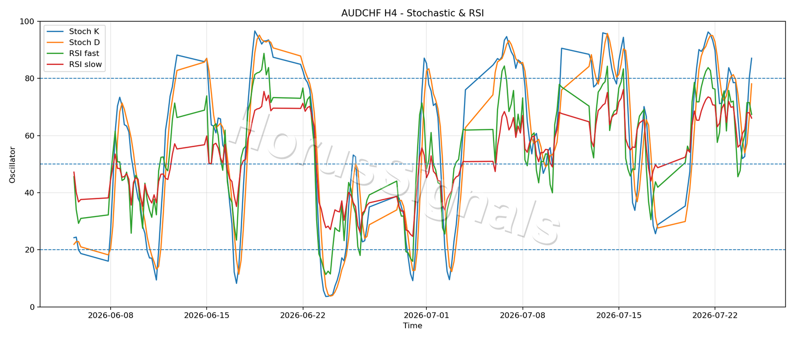 AUDCHF H4 02 STOCH RSI