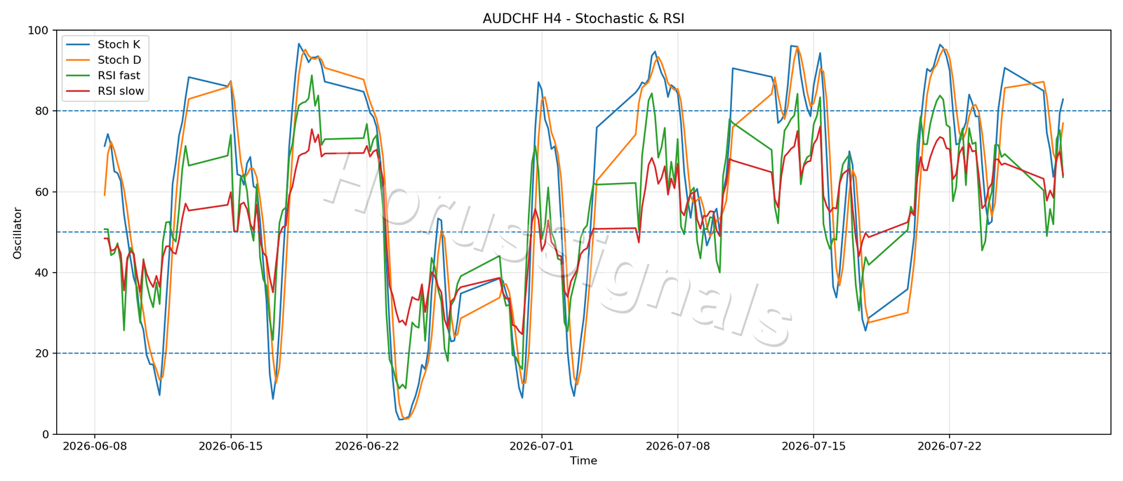 AUDCHF H4 02 STOCH RSI