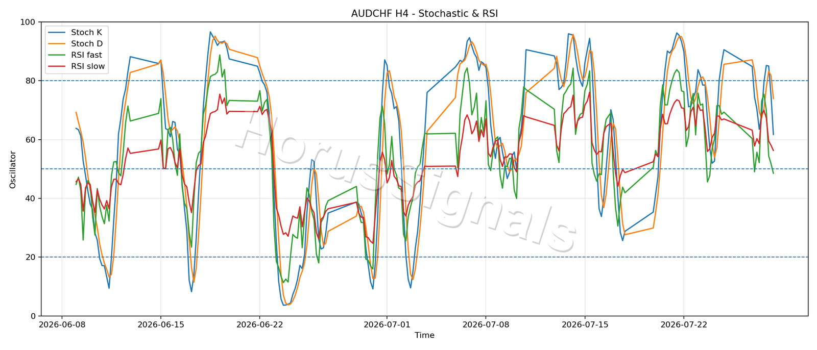 AUDCHF H4 02 STOCH RSI