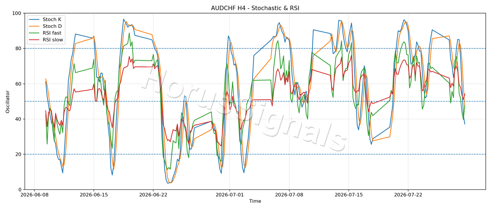 AUDCHF H4 02 STOCH RSI
