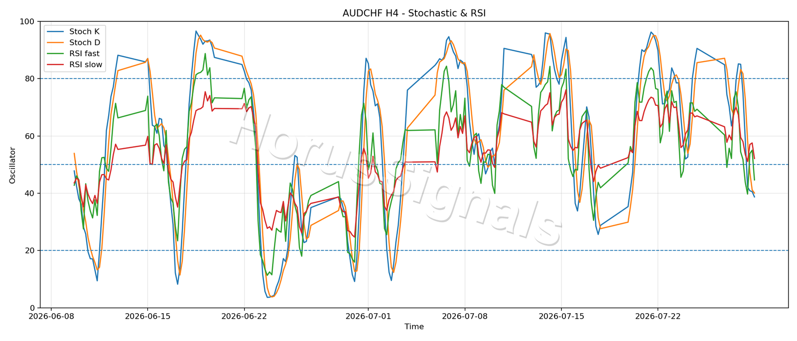 AUDCHF H4 02 STOCH RSI
