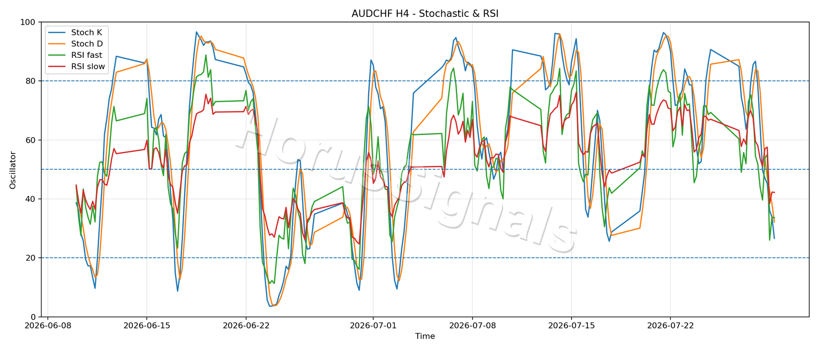 AUDCHF H4 02 STOCH RSI