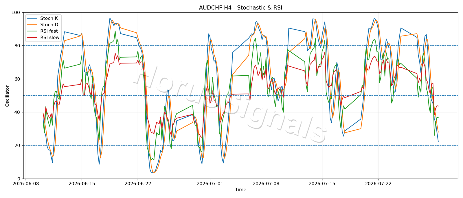 AUDCHF H4 02 STOCH RSI