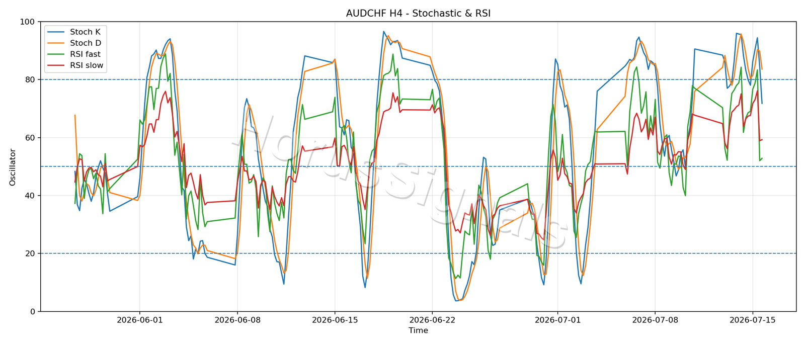AUDCHF H4 02 STOCH RSI