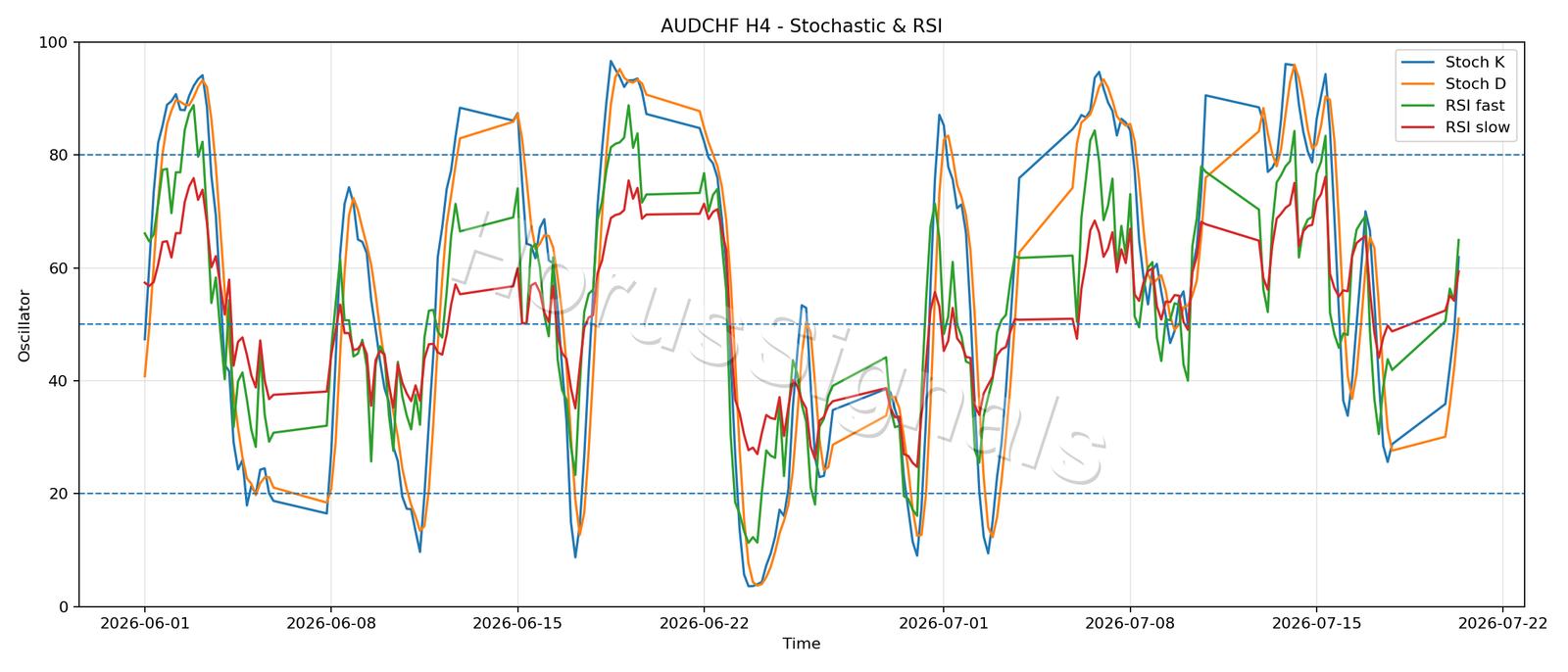AUDCHF H4 02 STOCH RSI