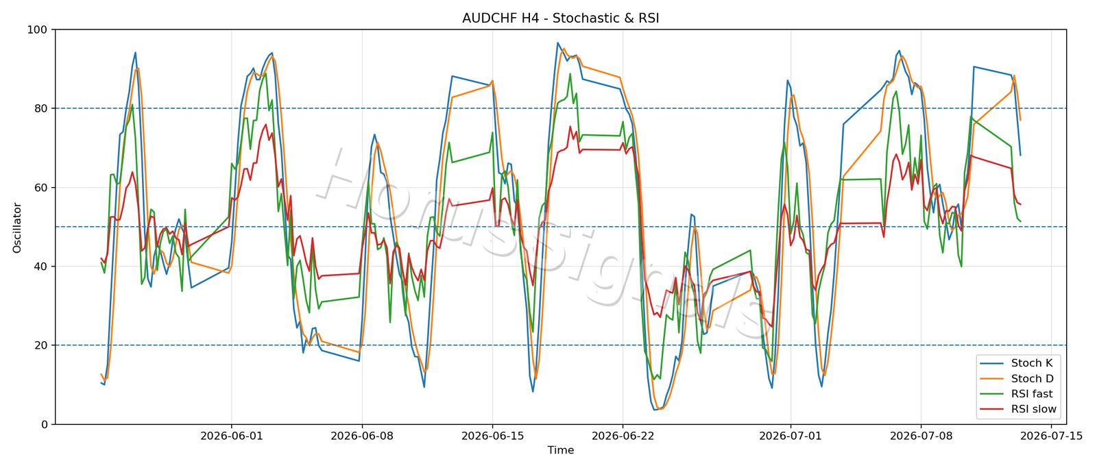 AUDCHF H4 02 STOCH RSI