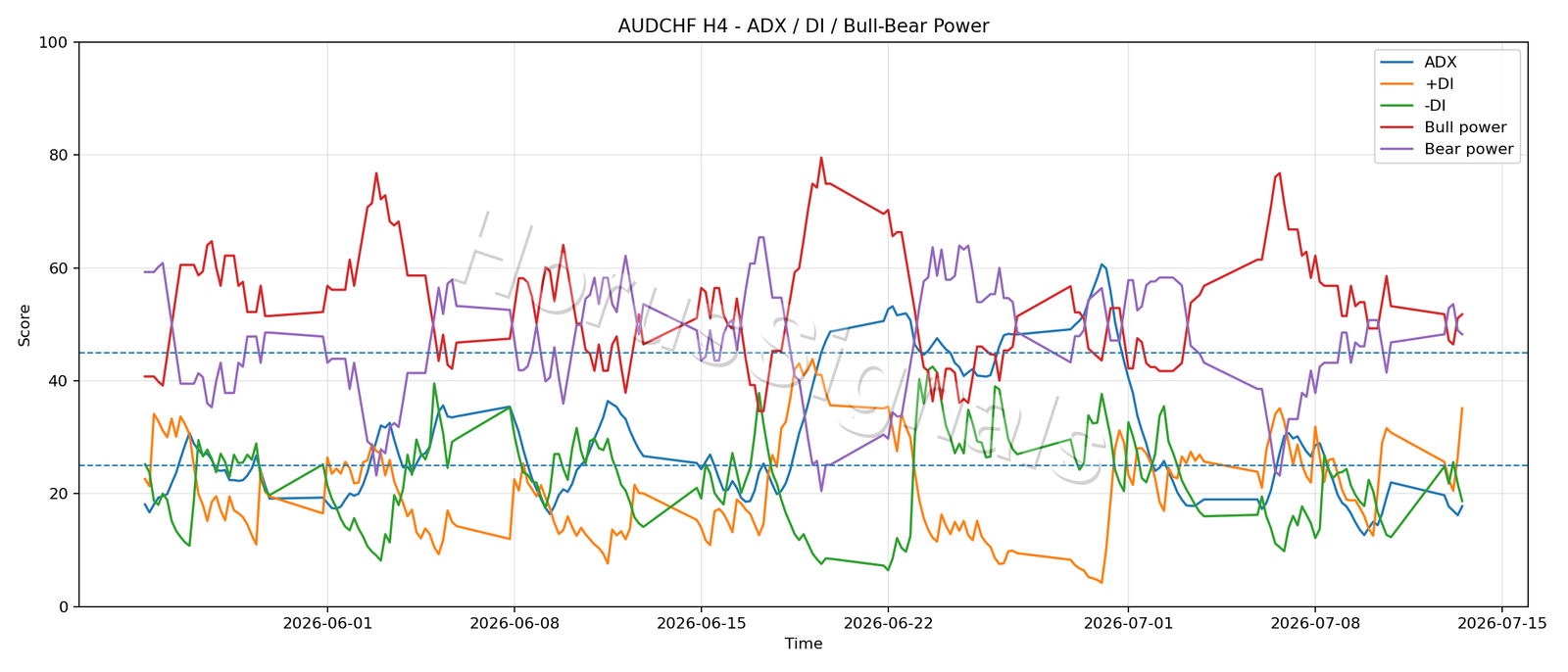 AUDCHF H4 03 ADX POWER