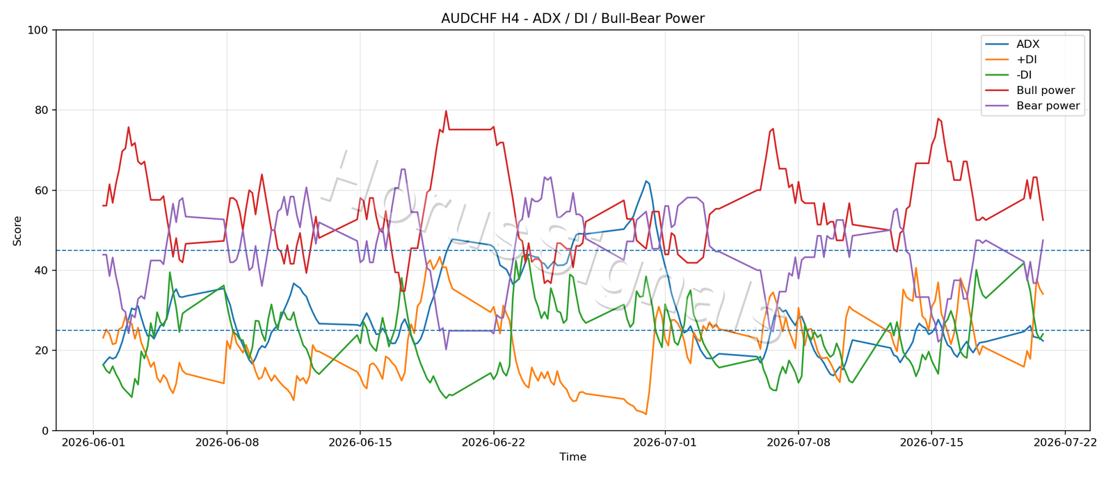 AUDCHF H4 03 ADX POWER