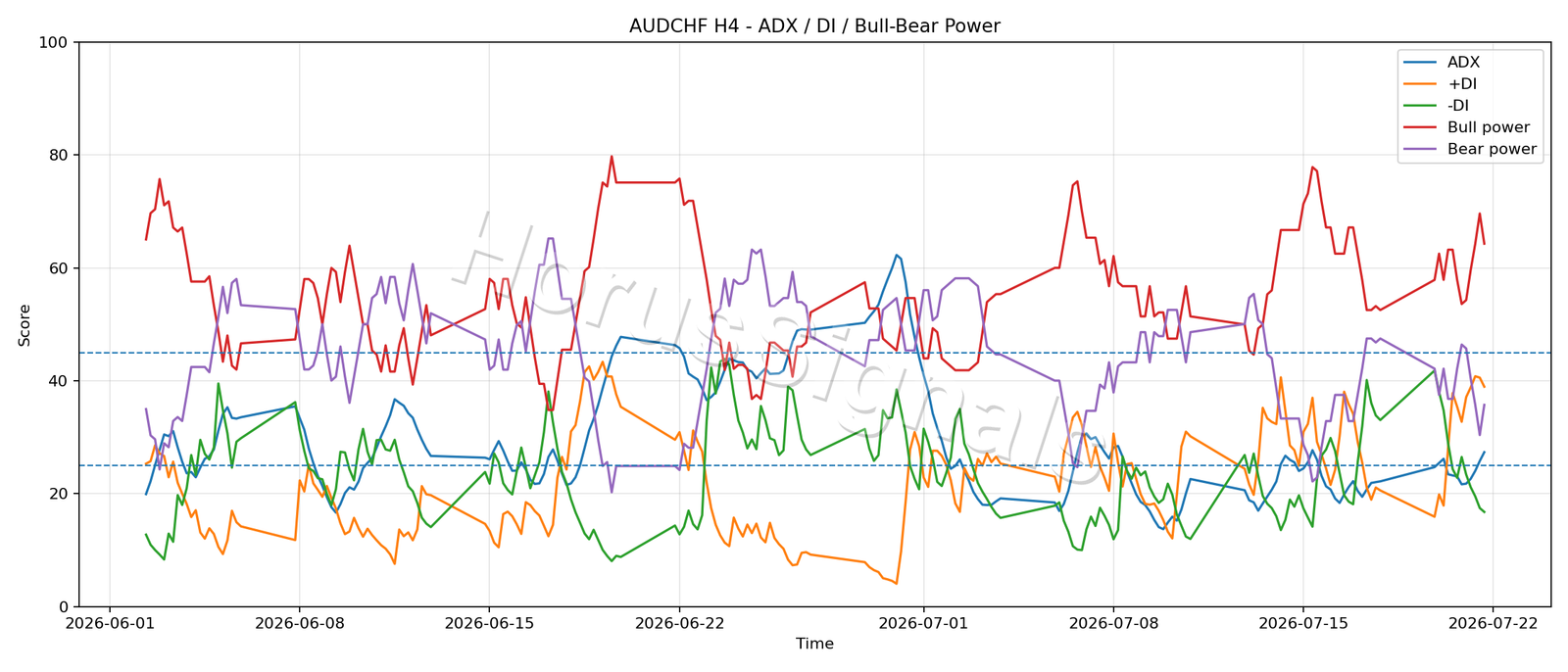 AUDCHF H4 03 ADX POWER