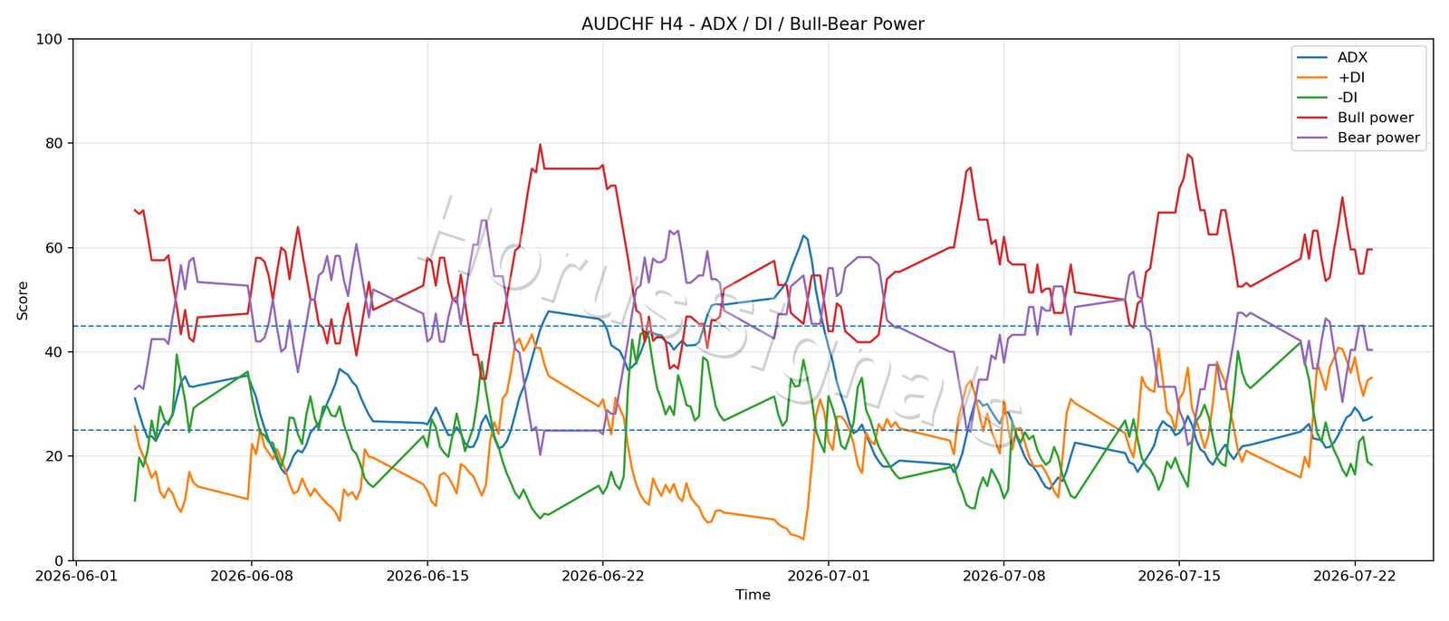 AUDCHF H4 03 ADX POWER