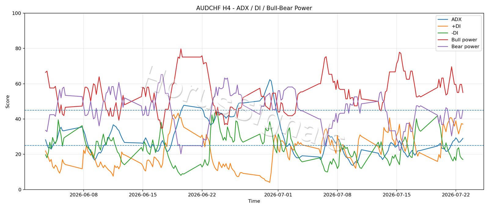 AUDCHF H4 03 ADX POWER