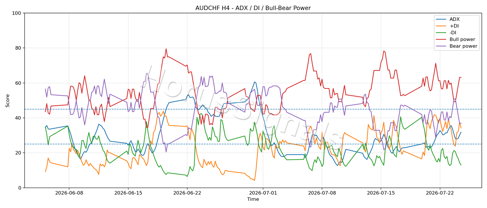 AUDCHF H4 03 ADX POWER