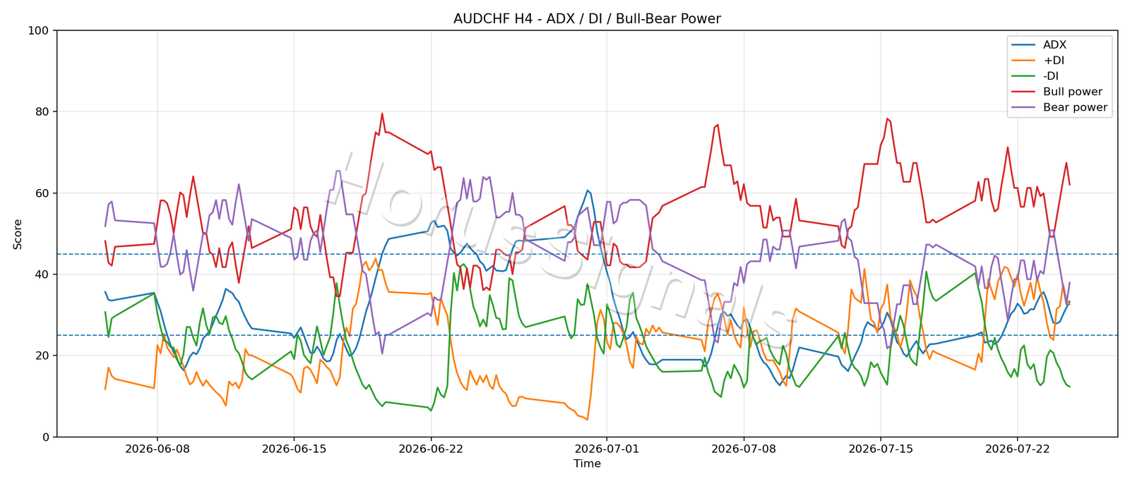 AUDCHF H4 03 ADX POWER