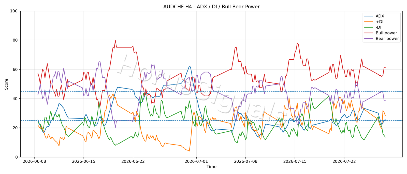 AUDCHF H4 03 ADX POWER