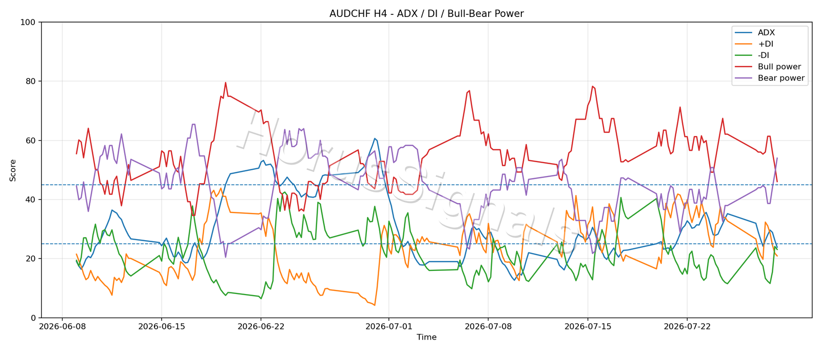 AUDCHF H4 03 ADX POWER