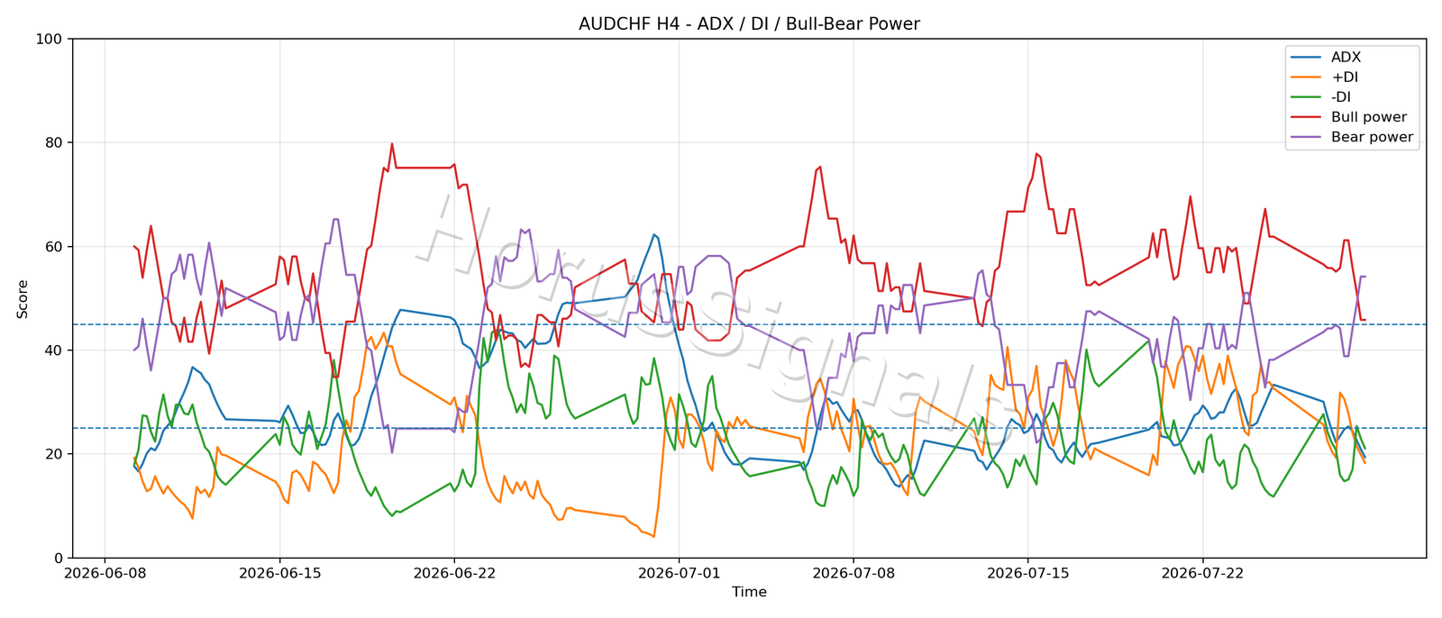 AUDCHF H4 03 ADX POWER