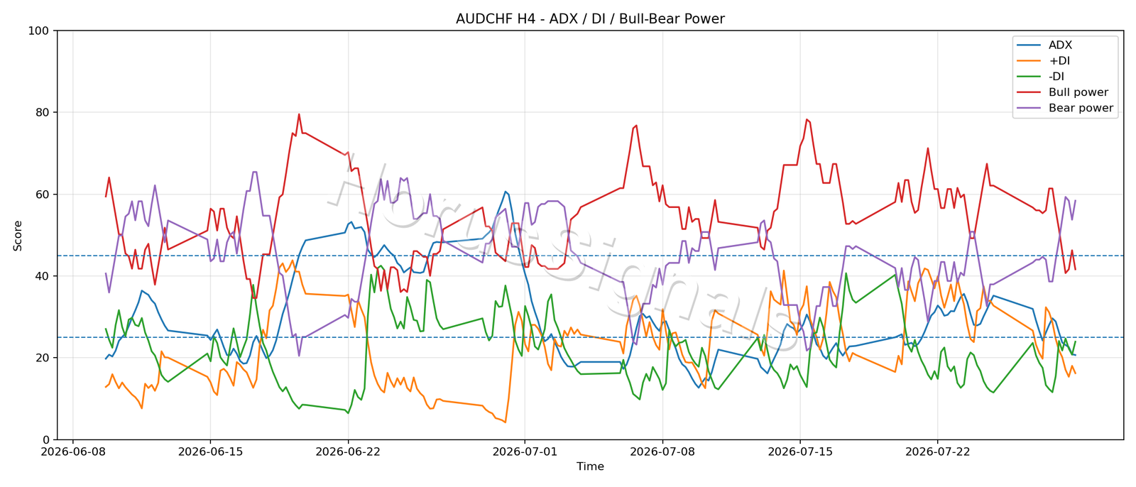 AUDCHF H4 03 ADX POWER