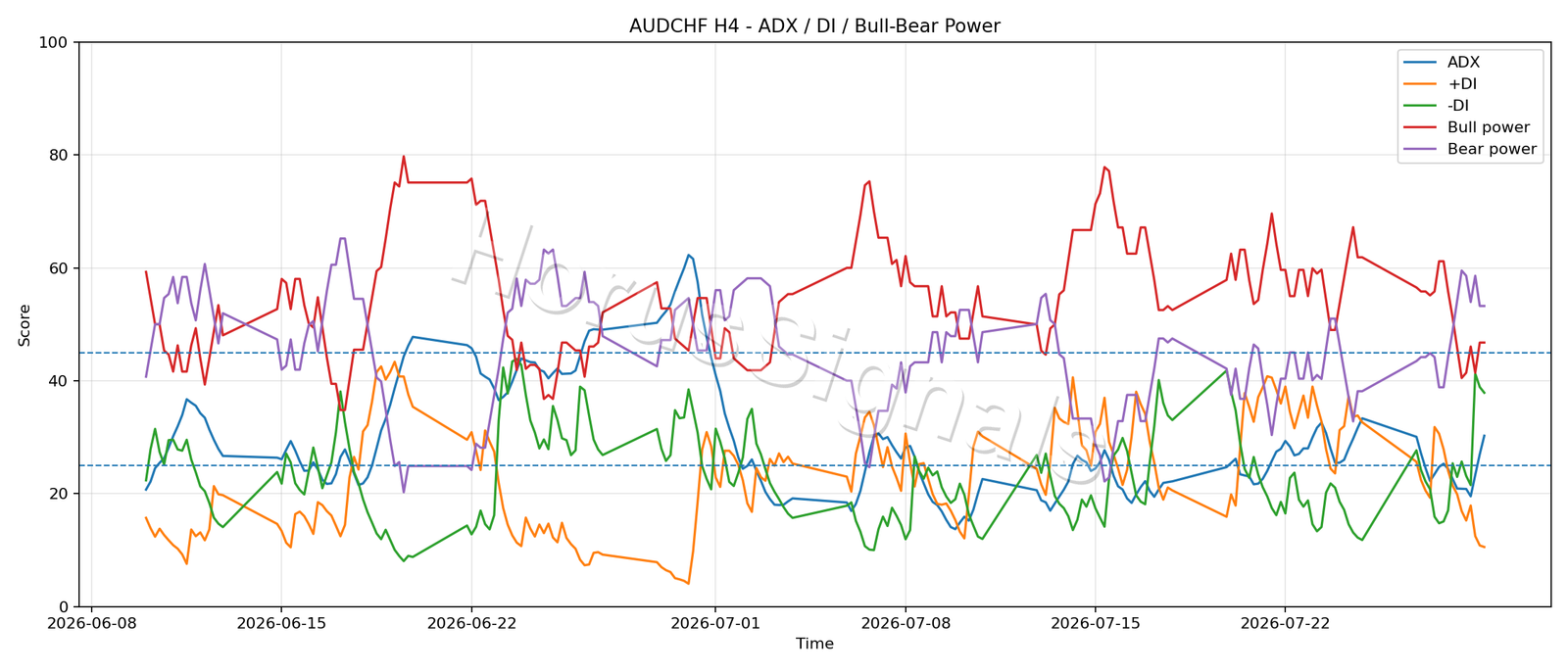 AUDCHF H4 03 ADX POWER
