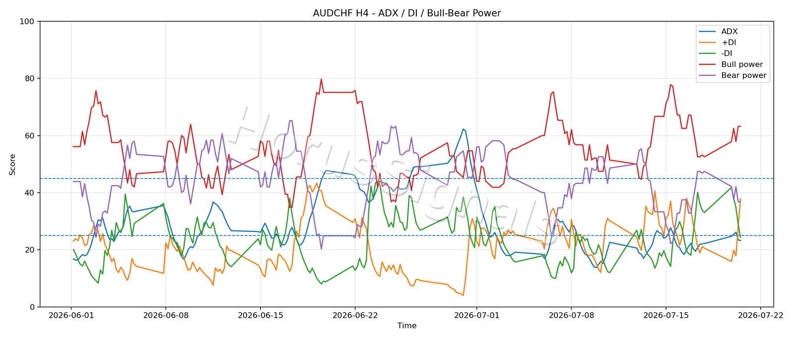 AUDCHF H4 03 ADX POWER