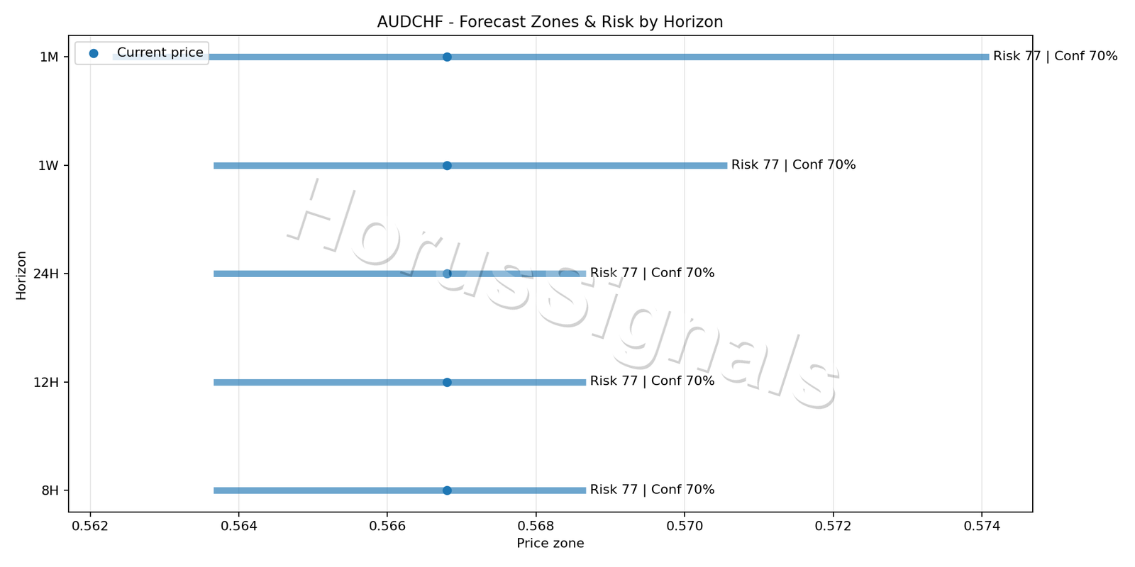 AUDCHF H4 04 FORECAST RISK