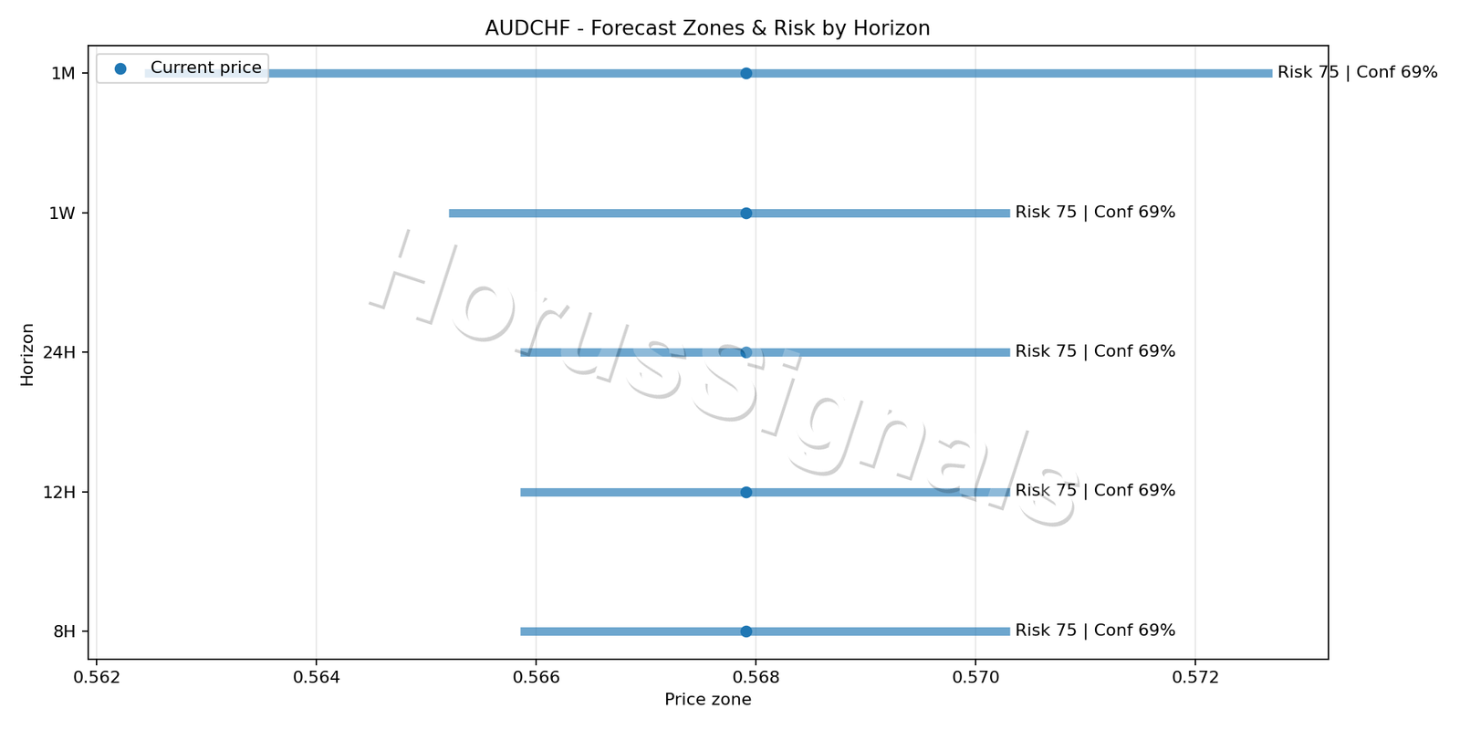 AUDCHF H4 04 FORECAST RISK