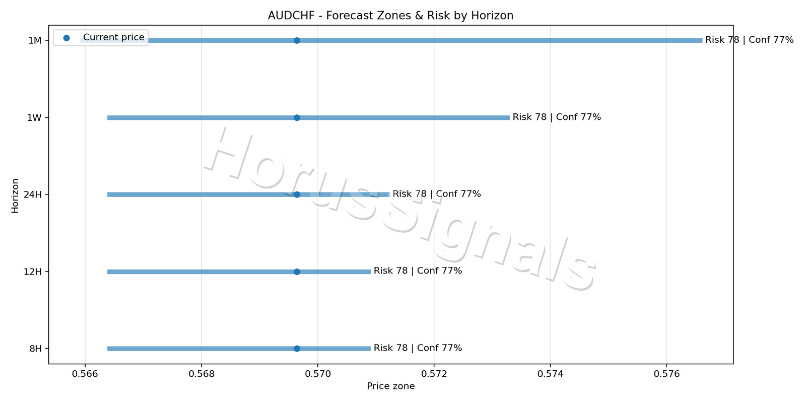 AUDCHF H4 04 FORECAST RISK