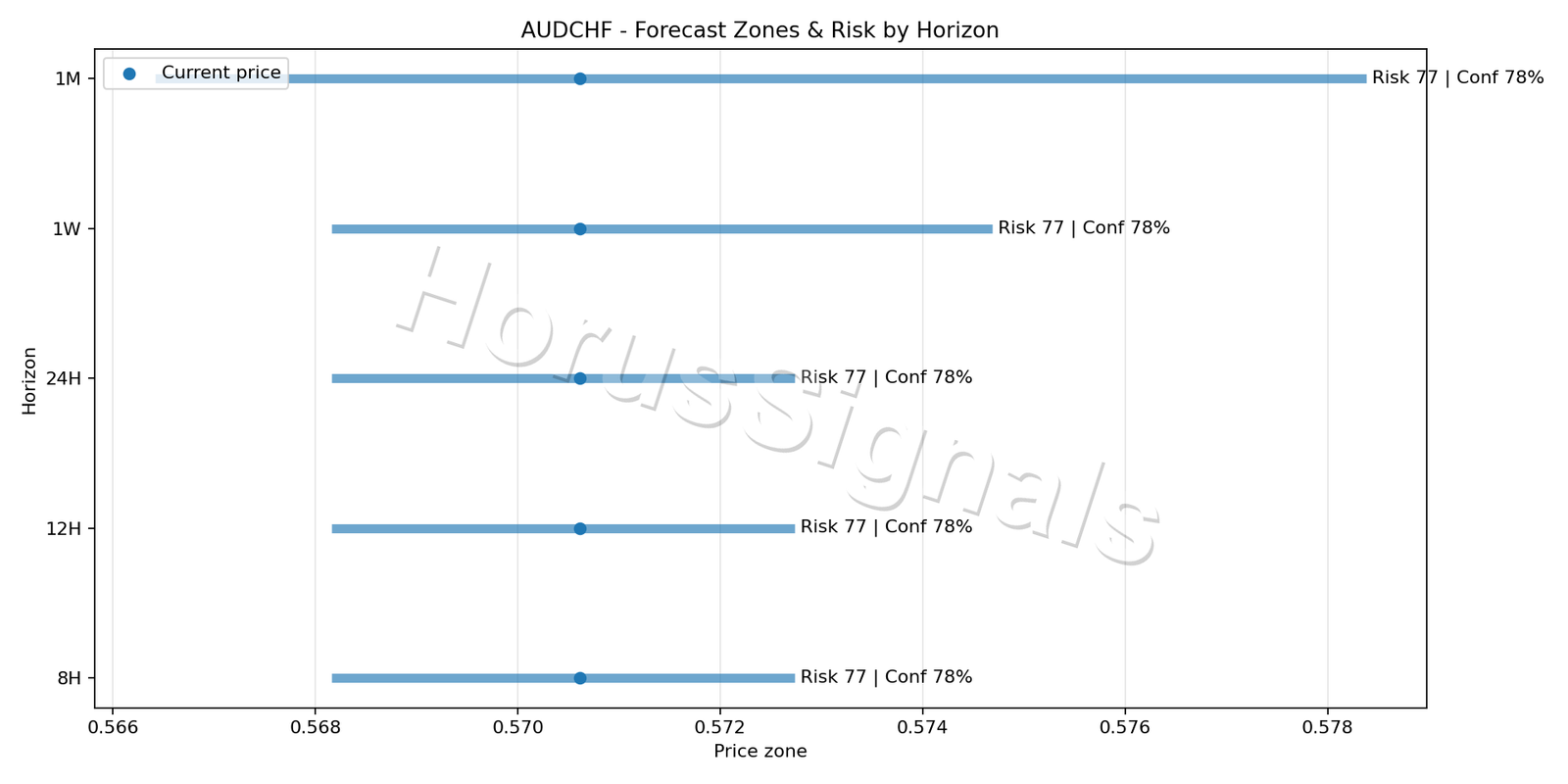 AUDCHF H4 04 FORECAST RISK