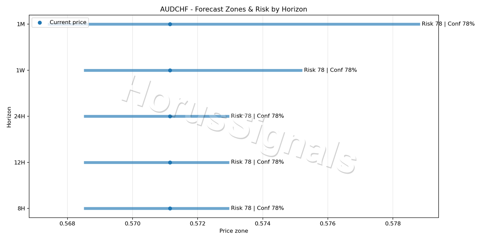 AUDCHF H4 04 FORECAST RISK