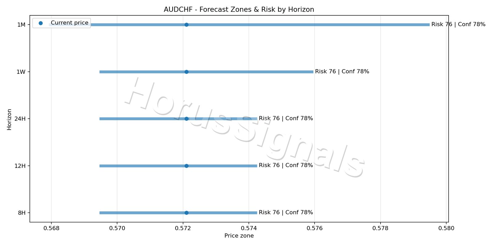 AUDCHF H4 04 FORECAST RISK