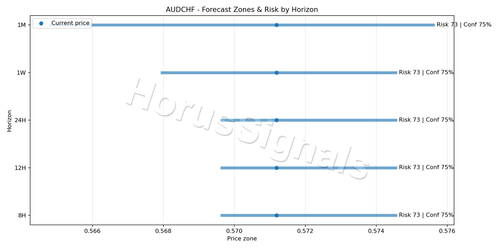 AUDCHF H4 04 FORECAST RISK