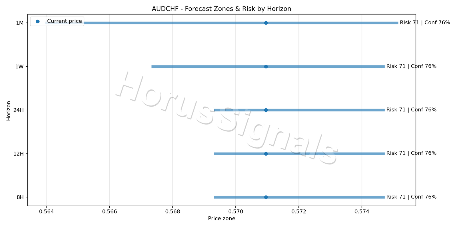 AUDCHF H4 04 FORECAST RISK