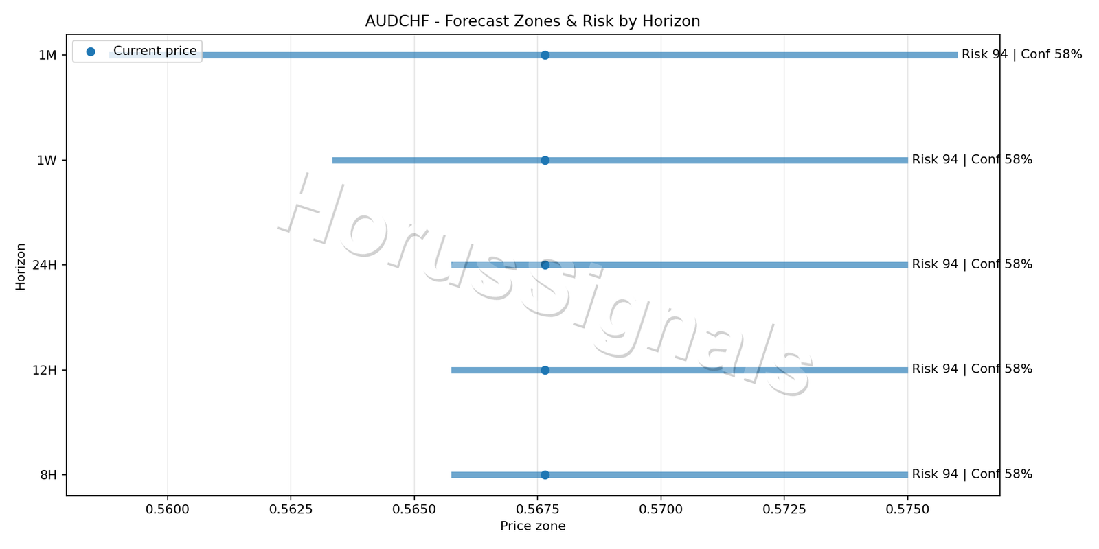 AUDCHF H4 04 FORECAST RISK