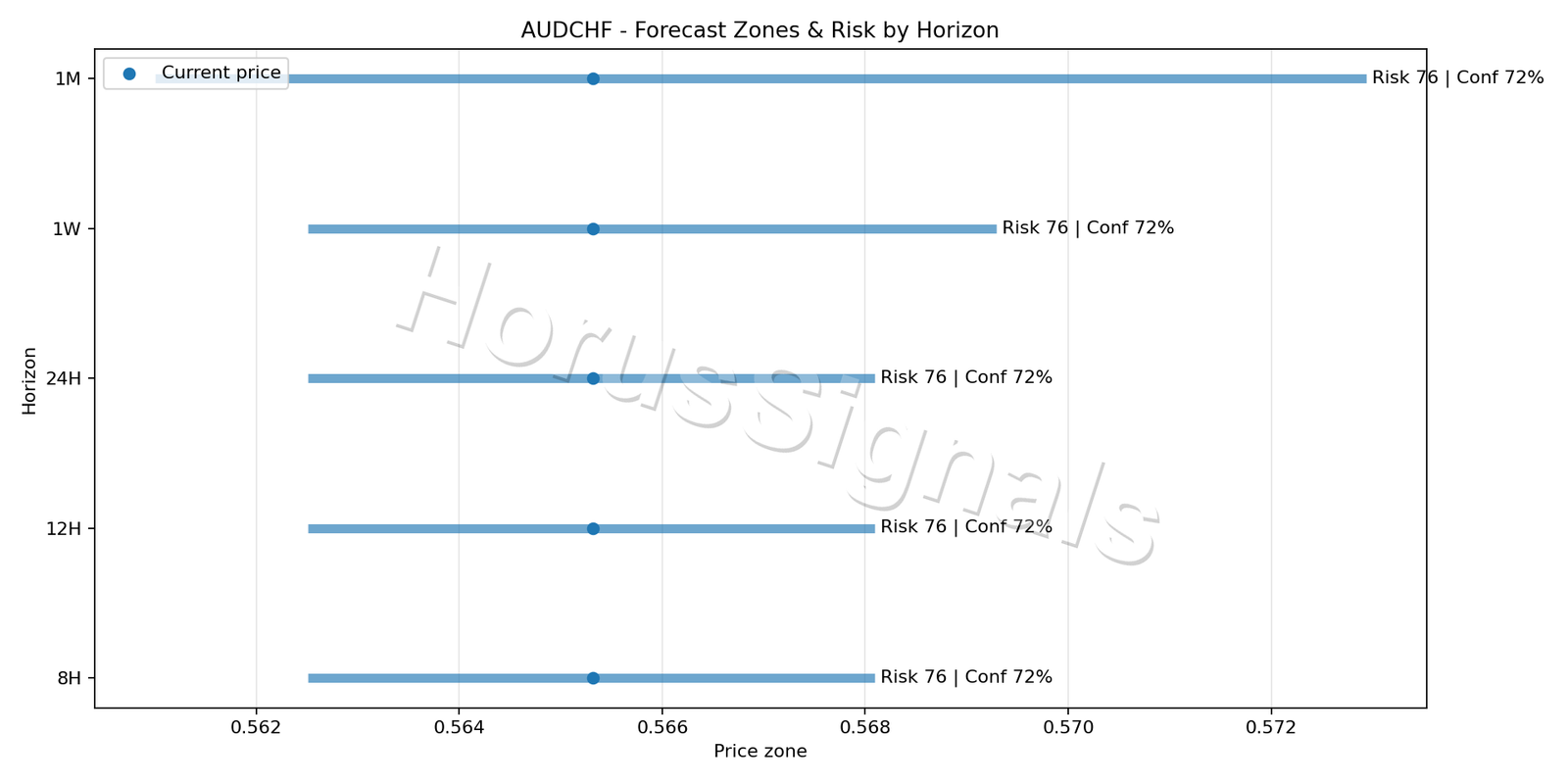 AUDCHF H4 04 FORECAST RISK