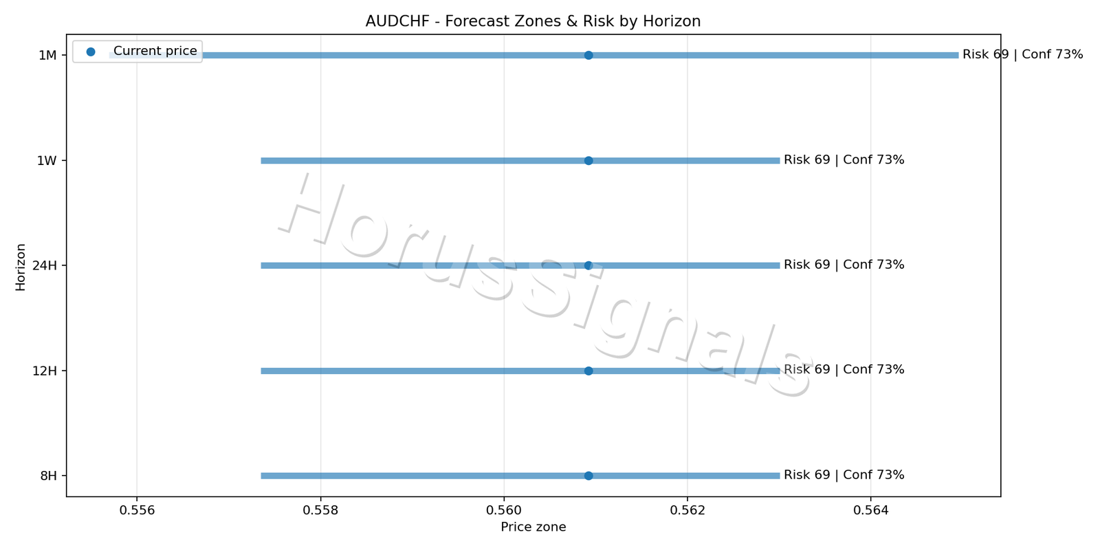 AUDCHF H4 04 FORECAST RISK