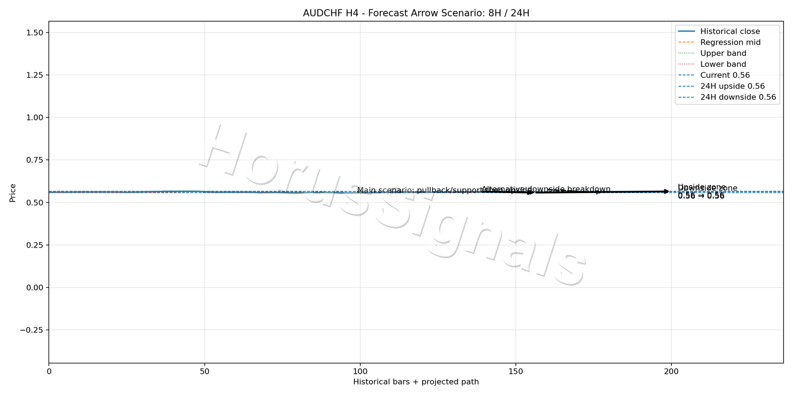 AUDCHF H4 05 FORECAST ARROW SCENARIO