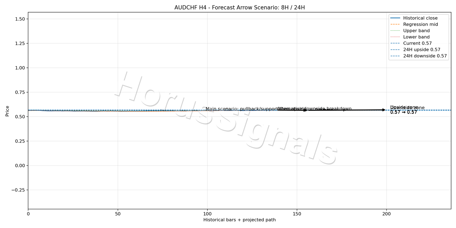 AUDCHF H4 05 FORECAST ARROW SCENARIO
