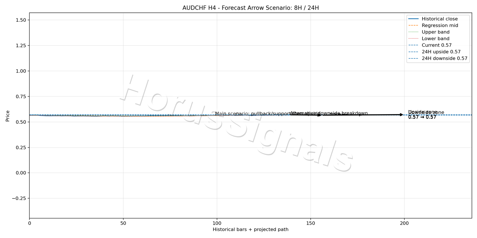 AUDCHF H4 05 FORECAST ARROW SCENARIO