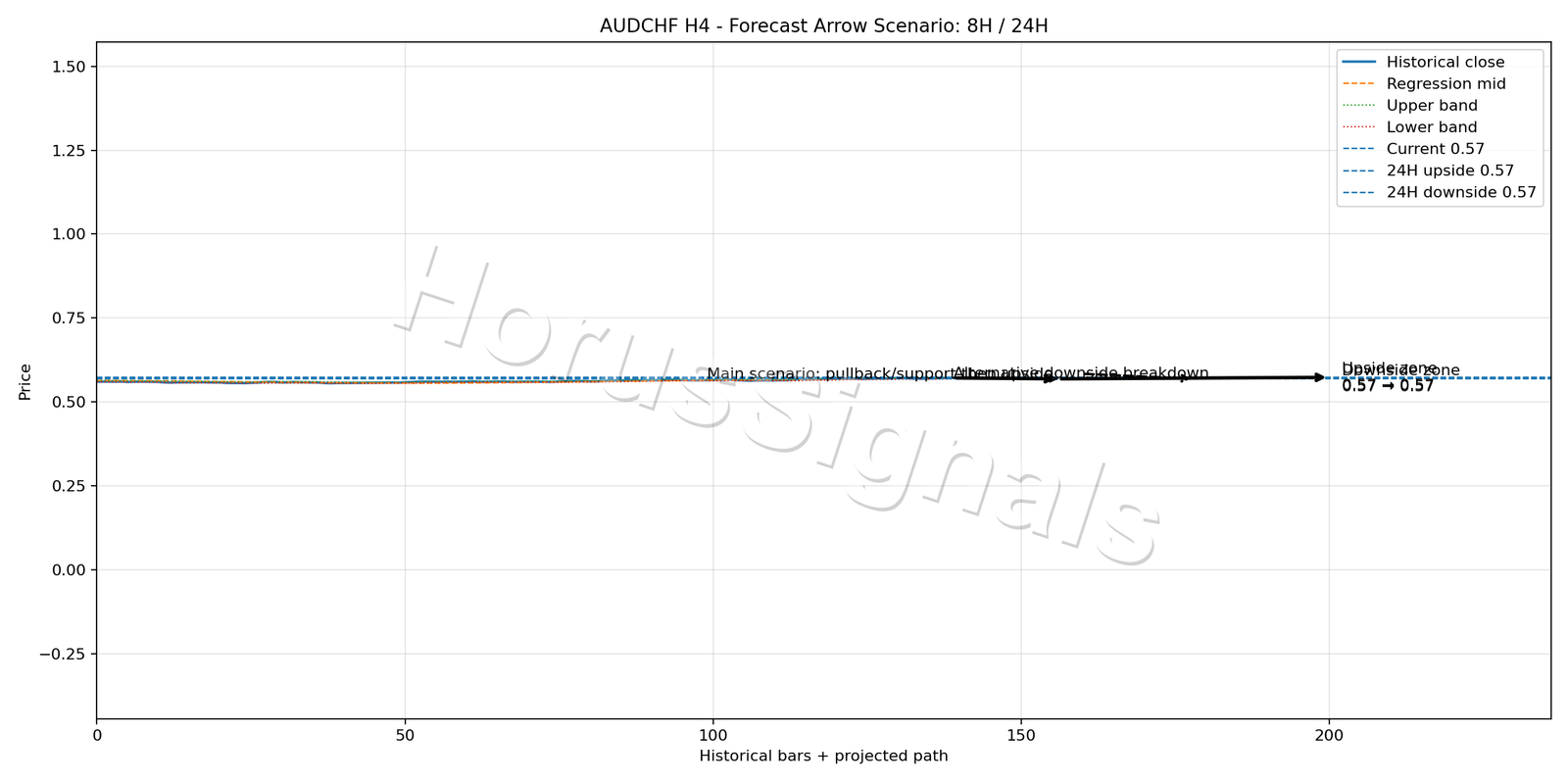 AUDCHF H4 05 FORECAST ARROW SCENARIO