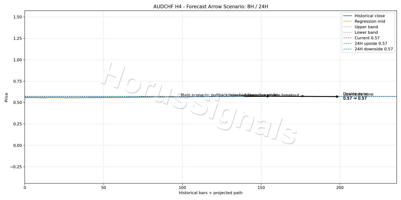 AUDCHF H4 05 FORECAST ARROW SCENARIO