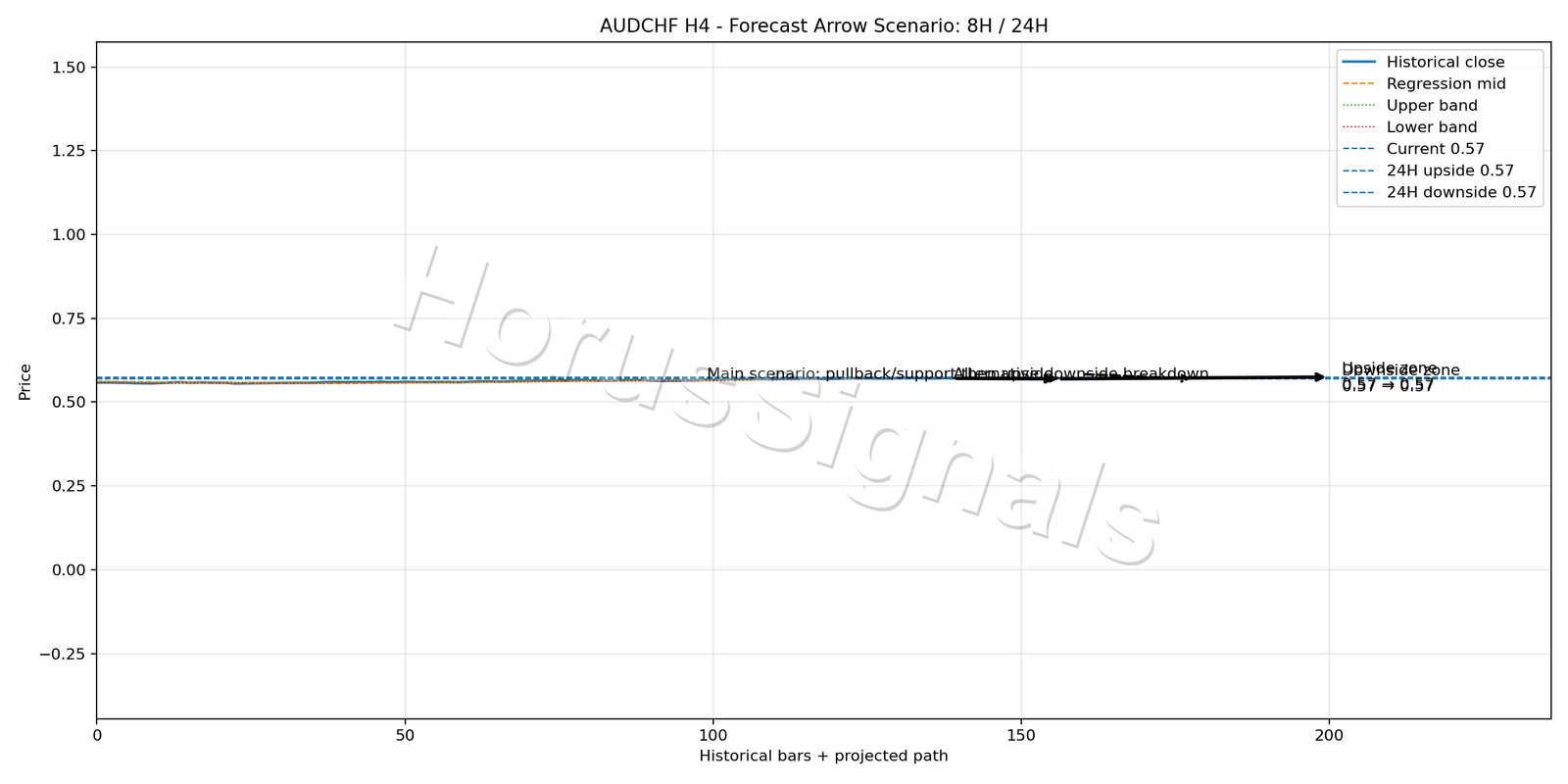 AUDCHF H4 05 FORECAST ARROW SCENARIO