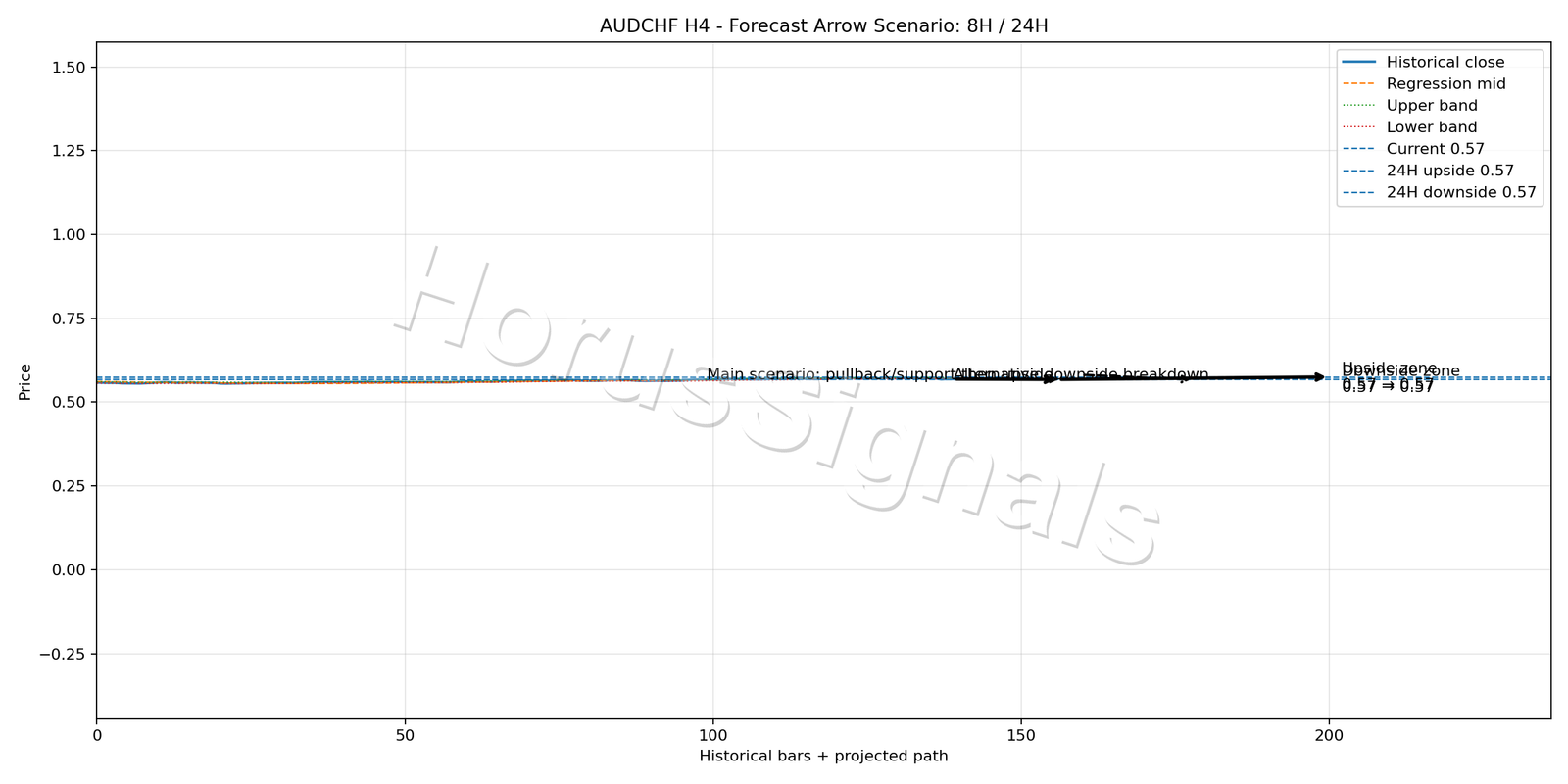 AUDCHF H4 05 FORECAST ARROW SCENARIO