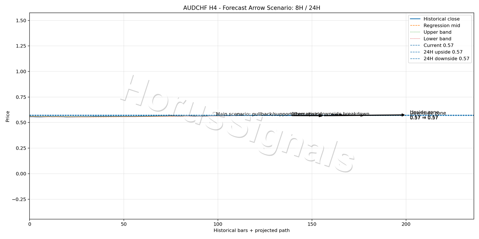 AUDCHF H4 05 FORECAST ARROW SCENARIO
