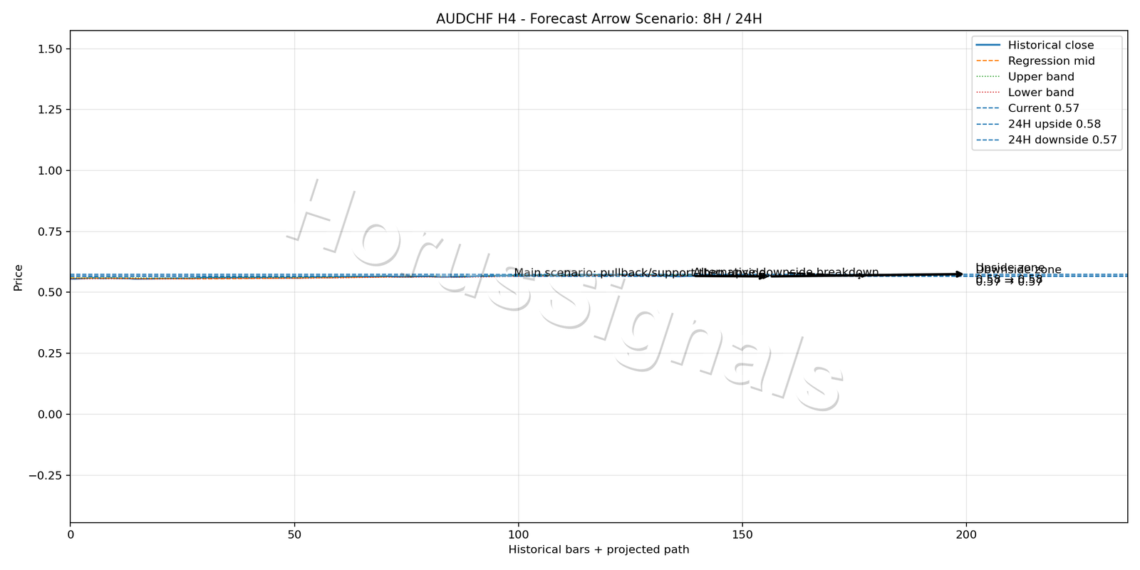 AUDCHF H4 05 FORECAST ARROW SCENARIO