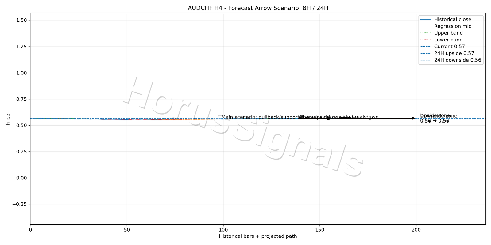 AUDCHF H4 05 FORECAST ARROW SCENARIO