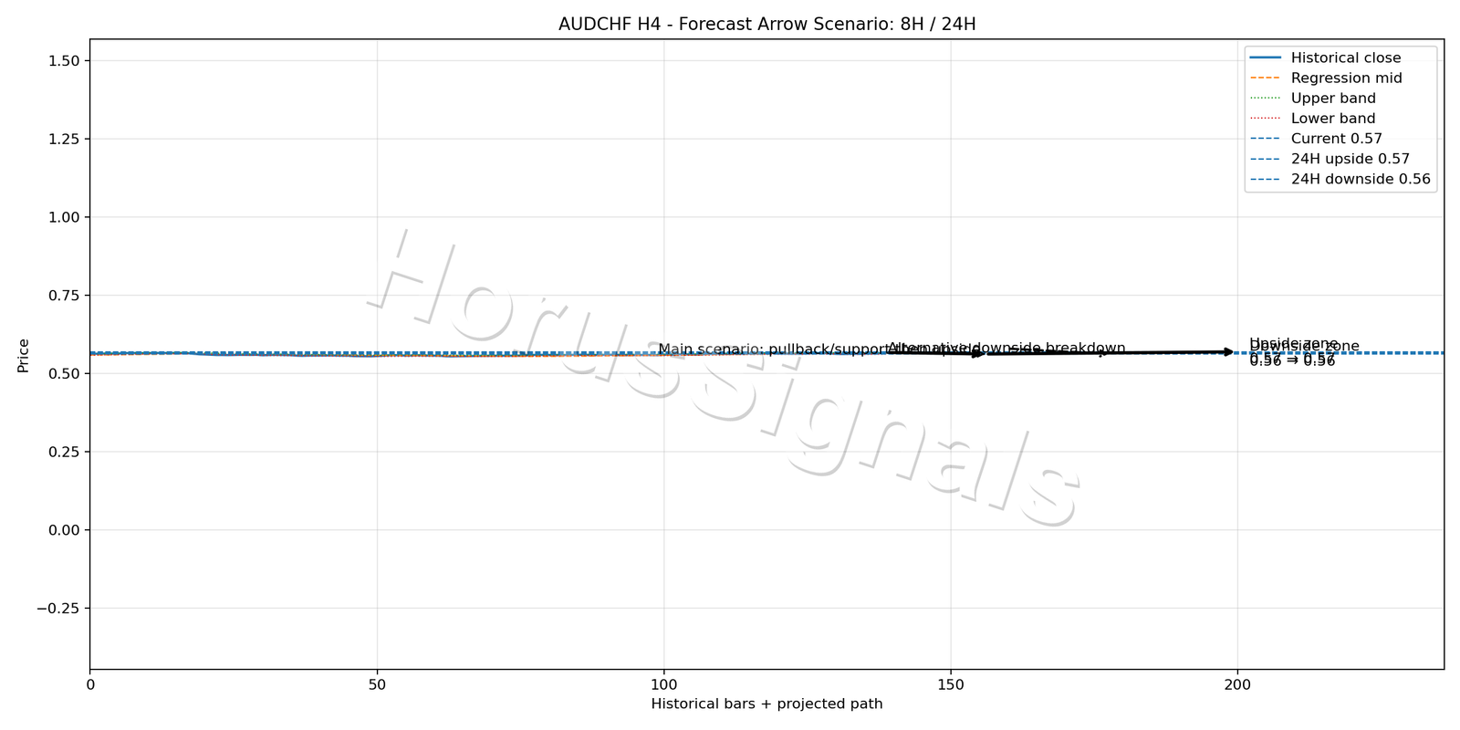 AUDCHF H4 05 FORECAST ARROW SCENARIO