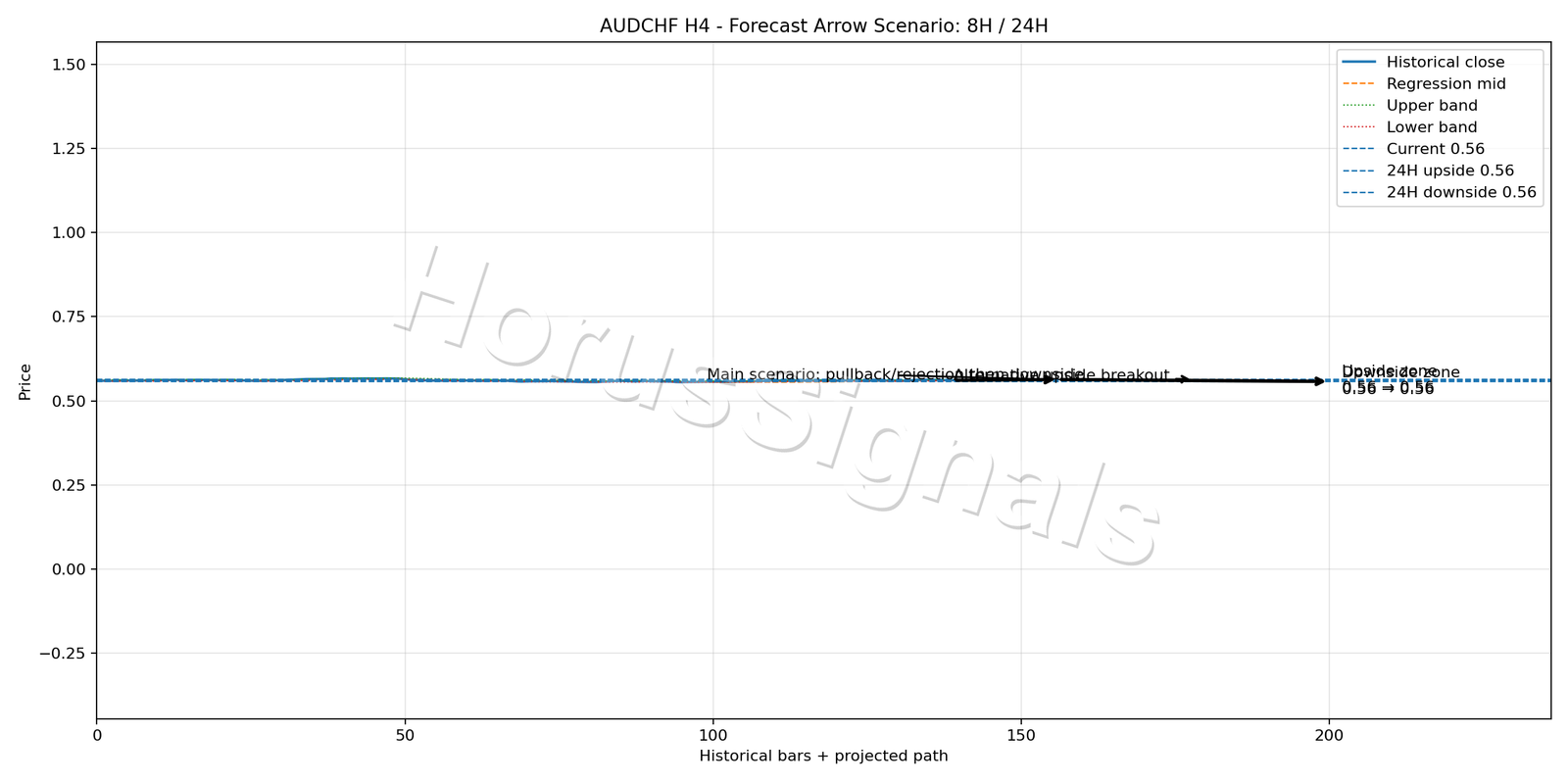 AUDCHF H4 05 FORECAST ARROW SCENARIO