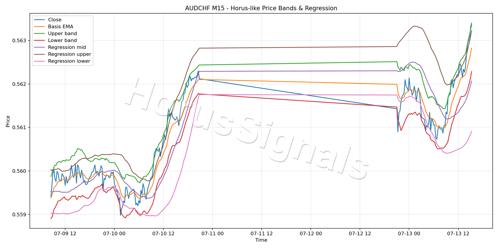 AUDCHF M15 01 PRICE BANDS REGRESSION